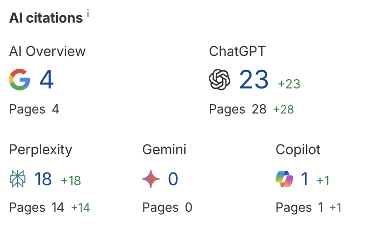 Ahrefs AI citations for Laatukaluste.com: AI Overview 4, ChatGPT 23, Perplexity 18, Gemini 0, Copilot 1